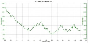 LDM Elevation Chart